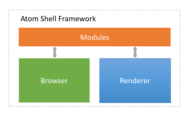 Electron Architecture