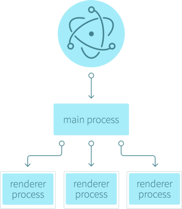 Processes